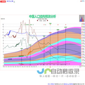 防风人口预测与结构分析